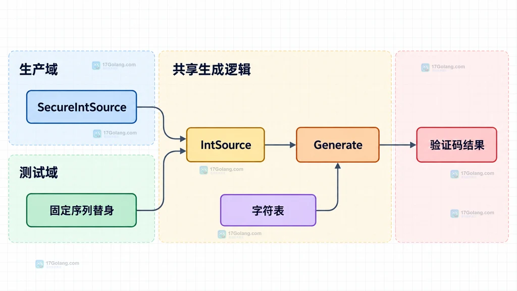 Go 验证码生成器、随机索引接口、字符表和测试替身的静态关系说明图