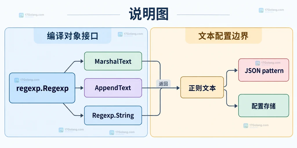 regexp.Regexp、MarshalText、正则文本与 JSON pattern 配置字段之间的静态关系说明图
