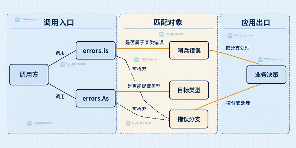 调用方通过 errors.Is 匹配哨兵错误并通过 errors.As 提取目标类型的关系说明图