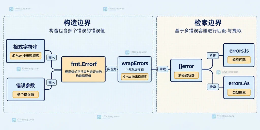 fmt.Errorf 多个百分号 w 与错误参数、多错误容器和 errors.Is errors.As 的静态关系说明图