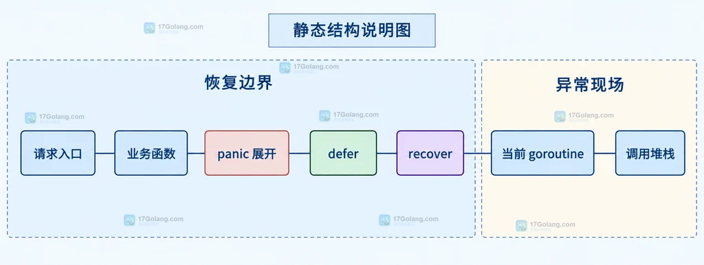 panic 值、debug.Stack、日志详细字段和业务 error 的静态结构说明图