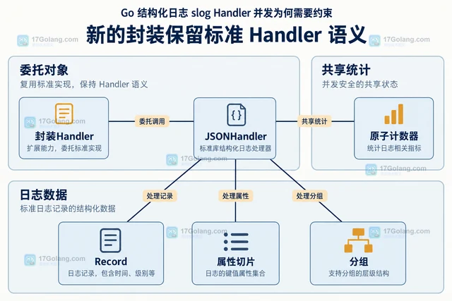 Go 结构化日志 slog Handler 并发为何需要约束