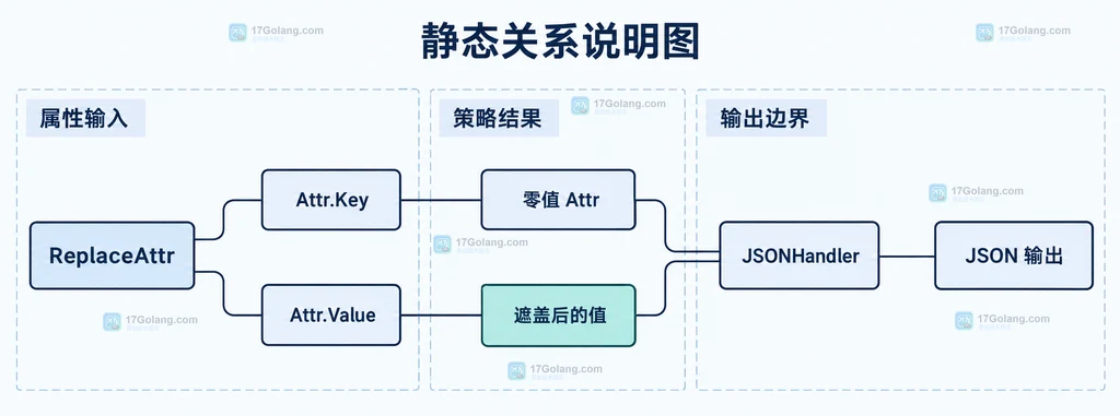 Logger、JSONHandler、HandlerOptions、ReplaceAttr、groups 分组路径和 Attr 的静态结构关系说明图