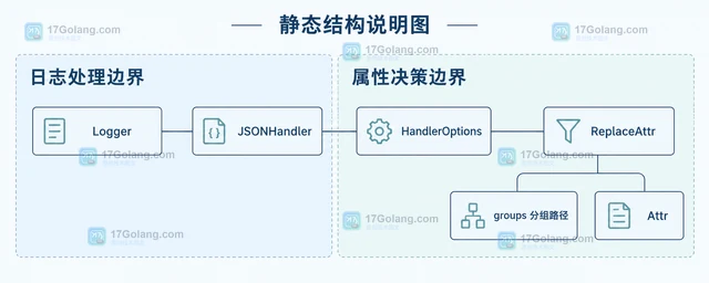Go 结构化日志 ReplaceAttr 如何做字段脱敏