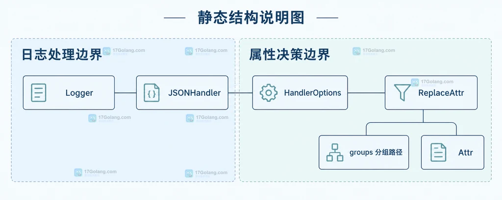 ReplaceAttr 根据 Attr.Key 和 Attr.Value 选择零值 Attr 或遮盖值并连接 JSON 输出的静态关系图
