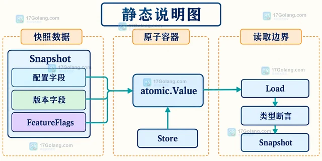 Go 并发原语 atomic.Value 动态类型为何 panic
