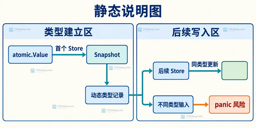 atomic.Value 首次写入建立动态类型，后续同类型更新与不同类型输入的静态关系