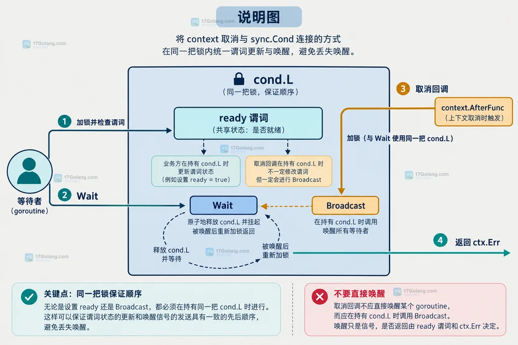 Go sync.Cond context 取消等待中 cond.L、ready 谓词、Wait 和 Broadcast 的锁边界说明图