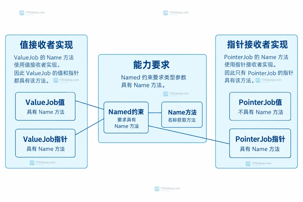 值任务和指针任务的方法集准入关系