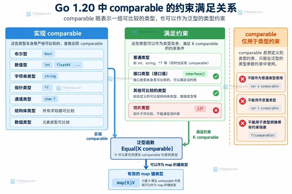 Go 泛型 Equal comparable 约束中严格可比较类型接口满足约束以及 any 运行时风险的关系图