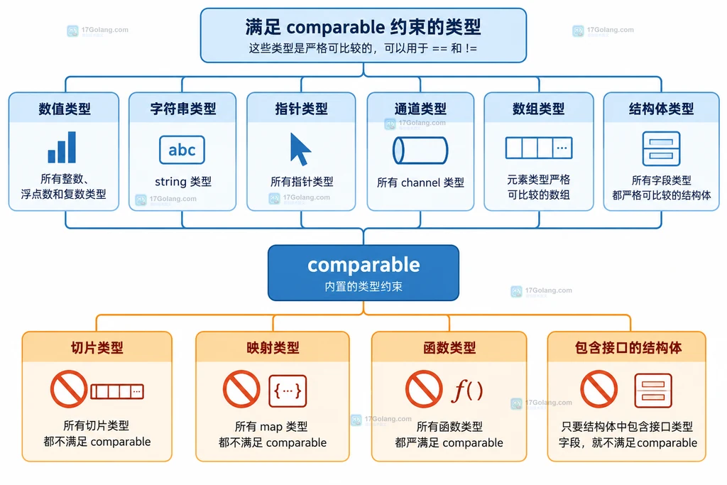 Go comparable 约束包含数值字符串指针通道以及可比较数组结构体并排除切片 map 函数的关系图