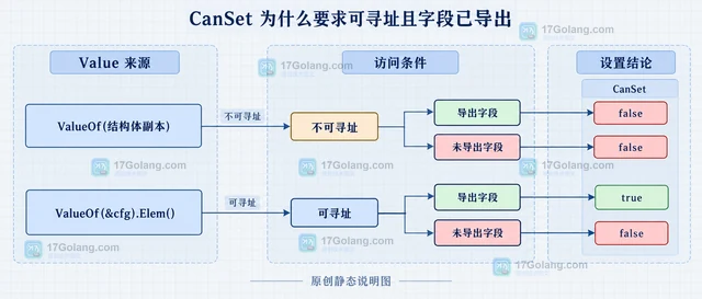 Go 反射与 unsafe CanSet 为 false 的常见原因