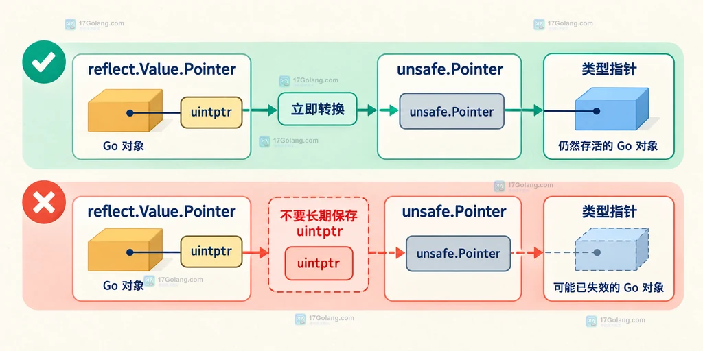 反射返回 uintptr 后立即转换为 unsafe.Pointer 的关系图