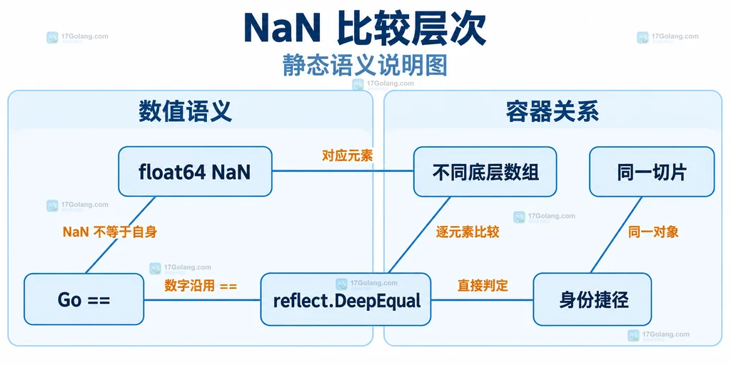 Go NaN、浮点相等、reflect.DeepEqual 与切片身份短路的静态关系