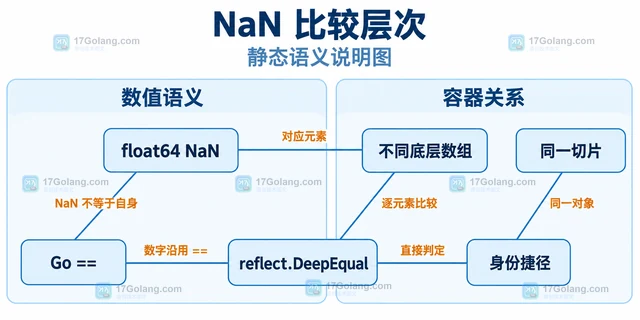 Go 反射与 unsafe DeepEqual 比较 NaN 如何解释