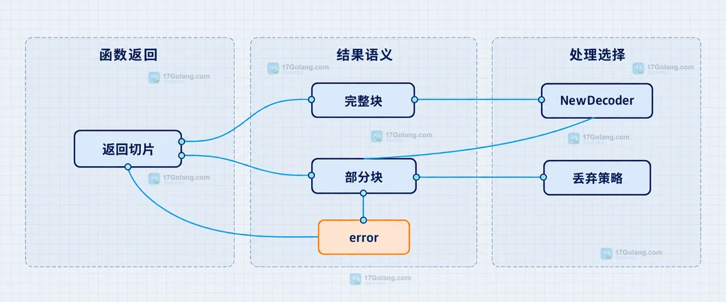 已有 dst 前缀、AppendDecode、src 输入、追加区间和错误位置的静态结构说明图