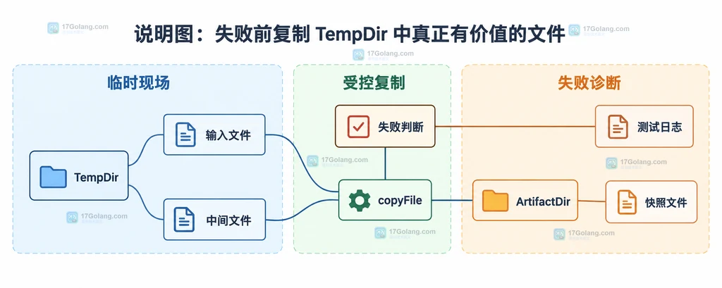 TempDir 文件、失败判断、ArtifactDir 快照和测试日志之间的静态关系图