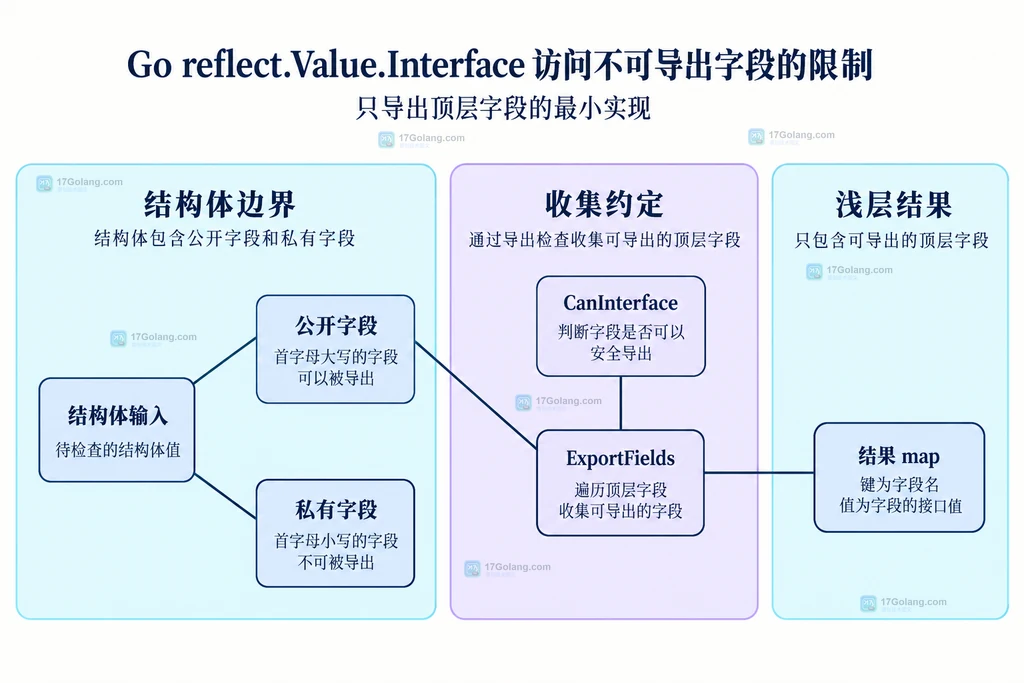 顶层字段导出函数与输入结果的静态边界图