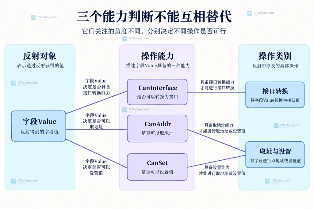 反射字段与三种操作能力的静态关系图