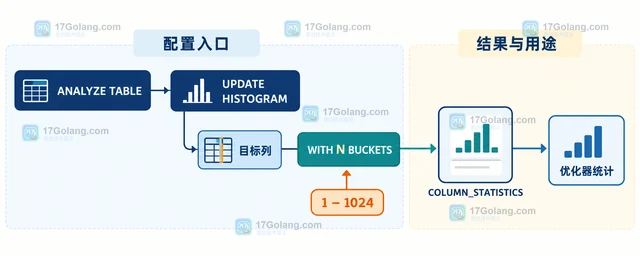 MySQL 8.4 ANALYZE TABLE 直方图的桶数量配置方法