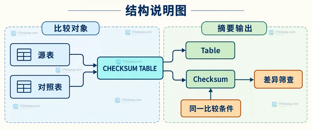 源表和对照表通过 CHECKSUM TABLE 形成 Table 与 Checksum 摘要字段的静态结构说明图