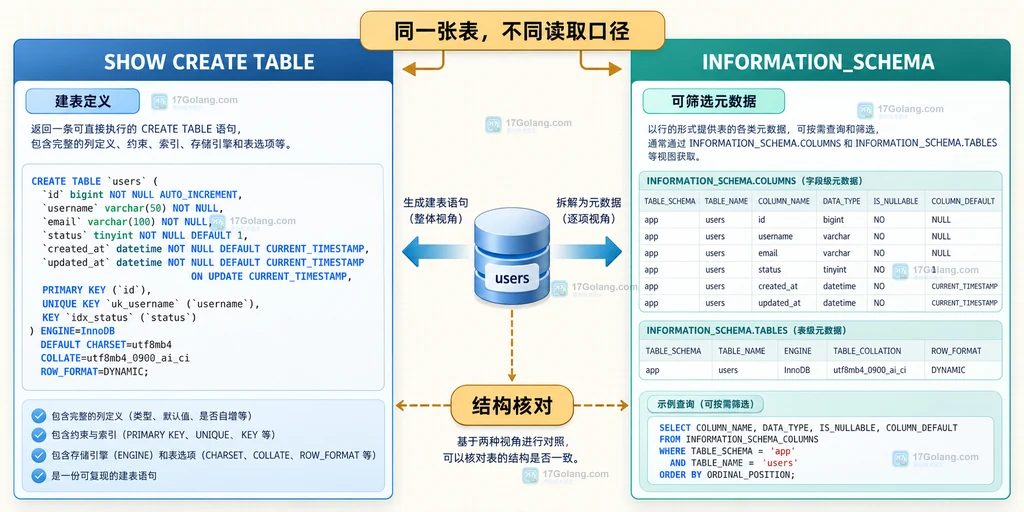 SHOW CREATE TABLE 与 INFORMATION_SCHEMA 以不同口径展示同一张表的静态关系说明图