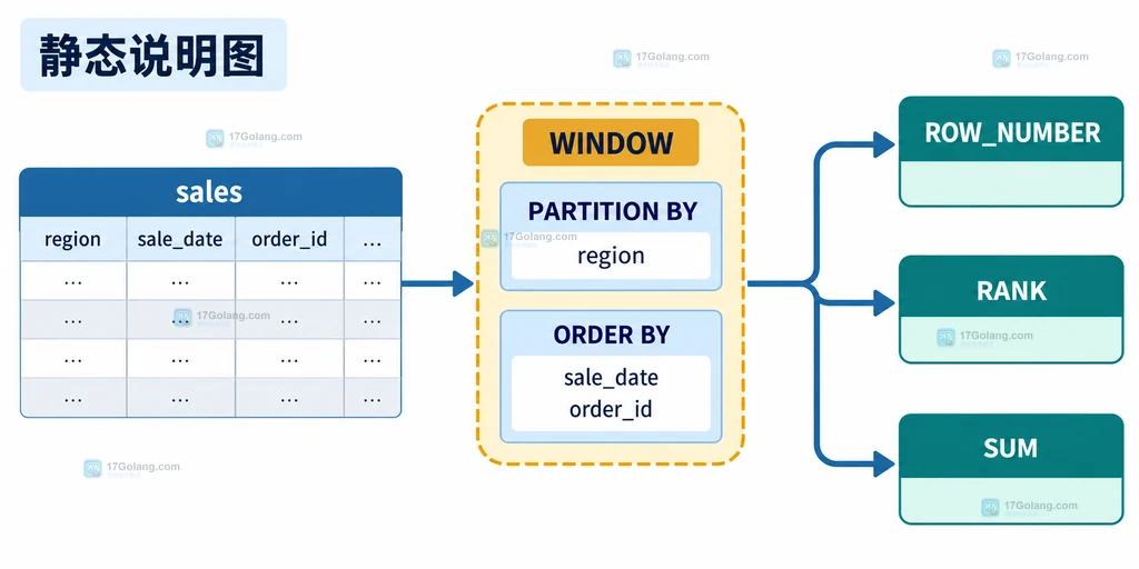 MySQL 窗口函数中重复的 PARTITION BY 和 ORDER BY 定义被提取为公共窗口的结构说明图
