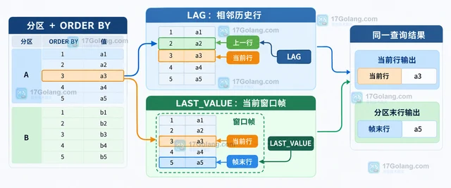 MySQL LAG 与 LAST_VALUE 窗口帧的结果边界