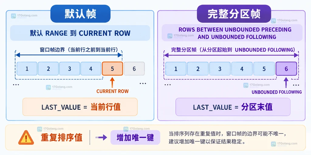 MySQL LAST_VALUE 默认帧与完整分区帧边界对照的静态说明图