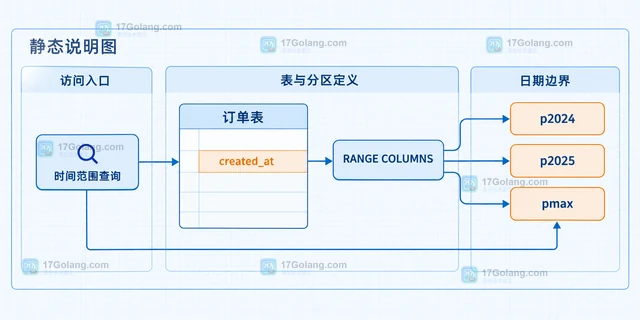 MySQL 分区表的分区裁剪条件设计