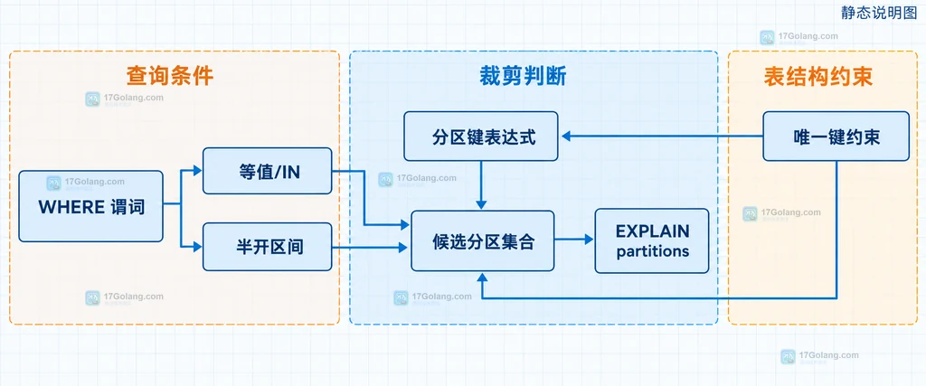 WHERE 谓词、分区键表达式、候选分区集合和 EXPLAIN partitions 之间的静态关系说明图