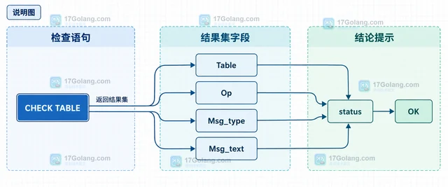 MySQL CHECK TABLE 怎样判断表结构与索引是否正常
