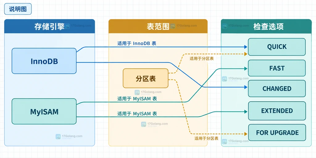 CHECK TABLE 结果集字段与最后状态行的静态关系说明图