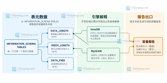 MySQL INFORMATION_SCHEMA.TABLES 怎样区分表大小与索引大小