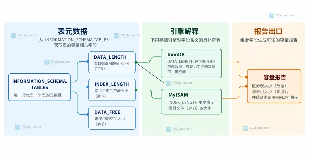 MySQL TABLES 表级汇总与 PARTITIONS 分区明细汇总到排序报告的静态关系说明图
