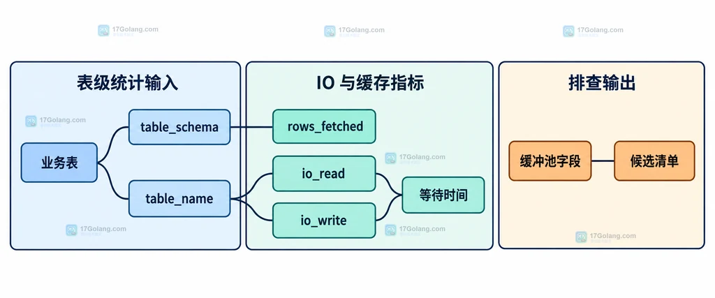 业务表、sys表级统计视图、IO字段和缓冲池字段之间关系的静态说明图