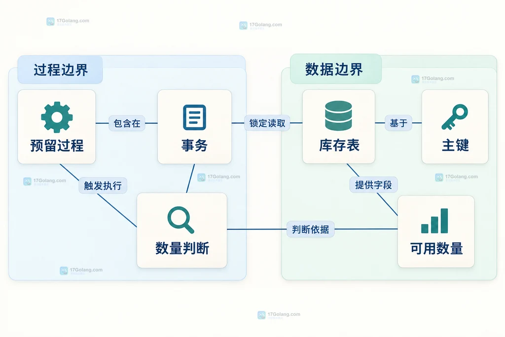 库存过程和事务资源的静态归属关系