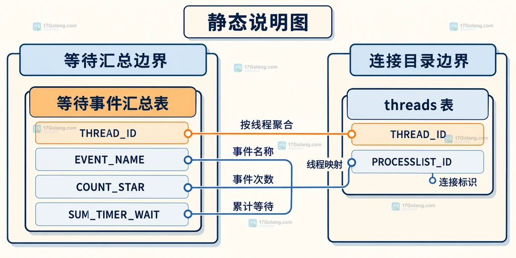 MySQL 按线程聚合等待事件的静态关系说明图，展示线程、等待汇总和连接映射