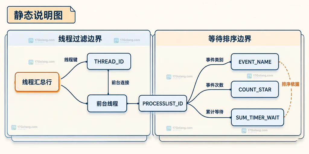 MySQL 线程等待排查的静态结构说明图，展示 THREAD_ID 到连接字段和等待指标的关系