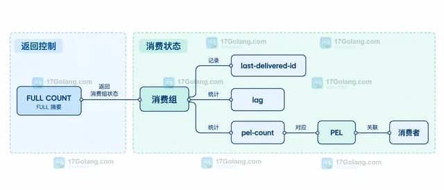 Redis XINFO STREAM 统计首尾消息与消费组状态