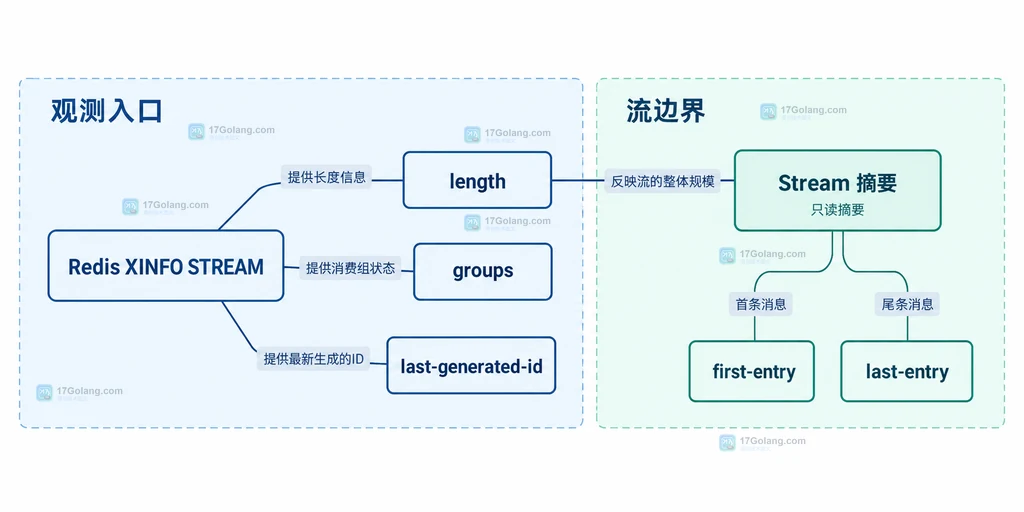 Redis XINFO STREAM 默认摘要中的长度、首尾消息和消费组静态关系说明图