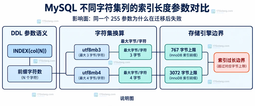 MySQL 字符集最大字节数、索引前缀字符数和字节上限之间的静态关系说明图