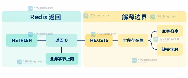 Redis HSTRLEN 怎样判断 Hash 字段值长度