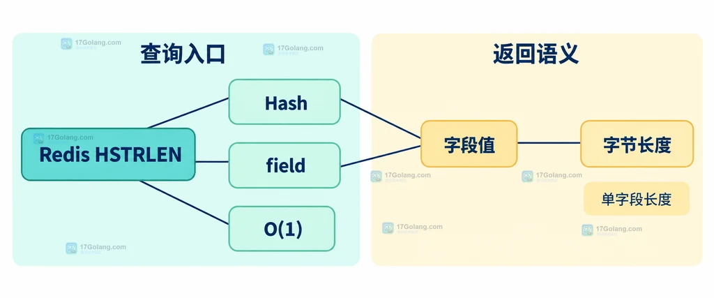 Redis HSTRLEN、Hash、field 与字段值长度之间的静态关系说明图
