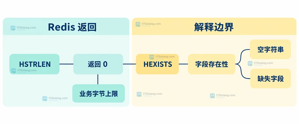 Redis HSTRLEN 返回值与字段存在性、字节长度和业务上限之间的静态关系说明图
