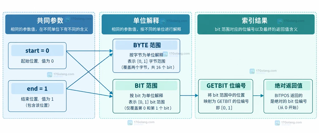 Redis BITPOS 的 bitmap、BIT 范围、首个置位点和绝对位索引静态关系说明图