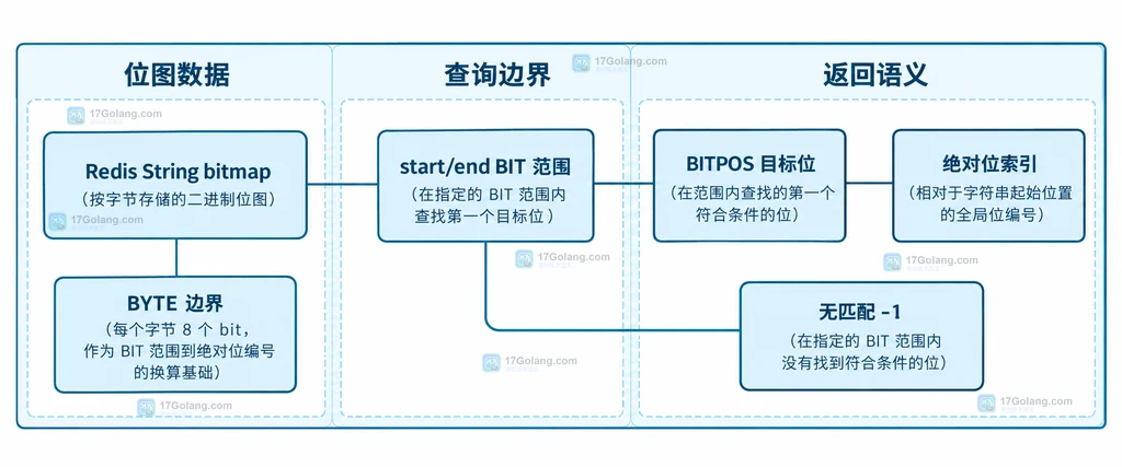 Redis BITPOS 中 start end 在 BYTE 与 BIT 单位下的静态关系对比图