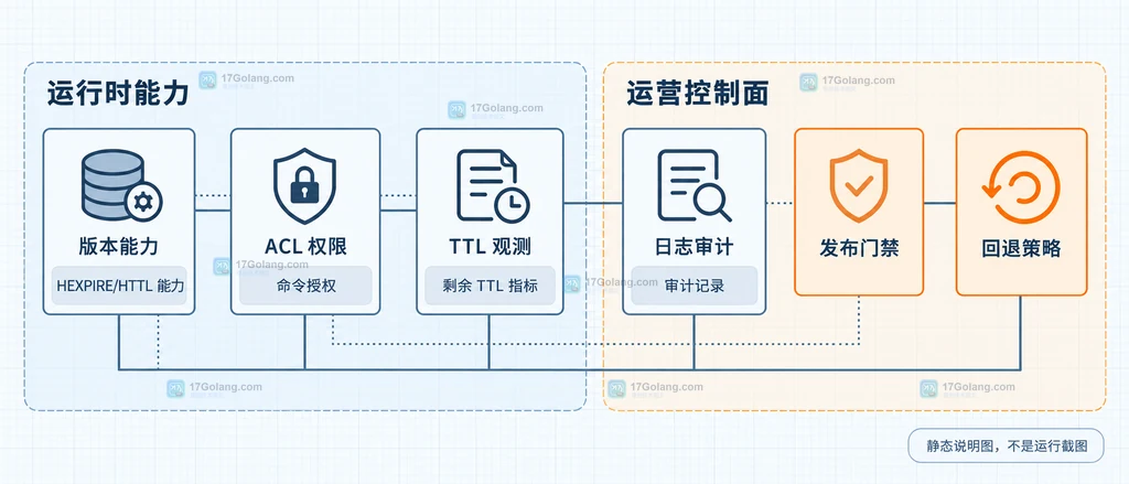 Redis user:42 hash 中 profile、session_hint、feature_flag 与 HSET、HEXPIRE、HTTL 的字段生命周期结构说明图