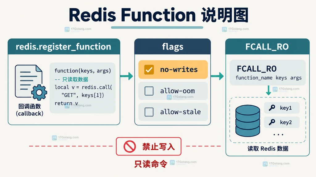 Redis Functions 中客户端、主节点、只读副本、FCALL 与 FCALL_RO 的执行边界说明图
