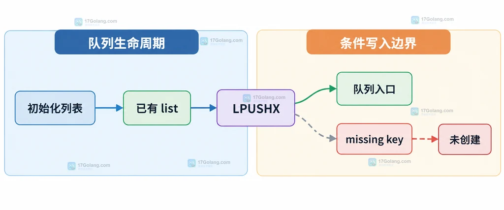 LPUSHX 在已有列表与不存在 key 两种边界下的静态关系说明图